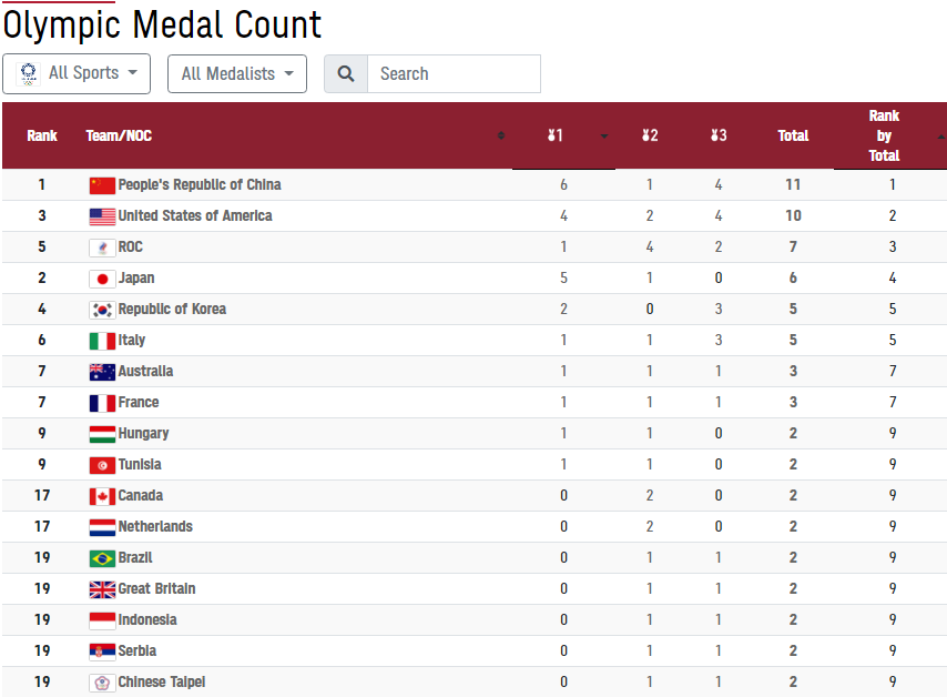 Tokyo olympics medal tally